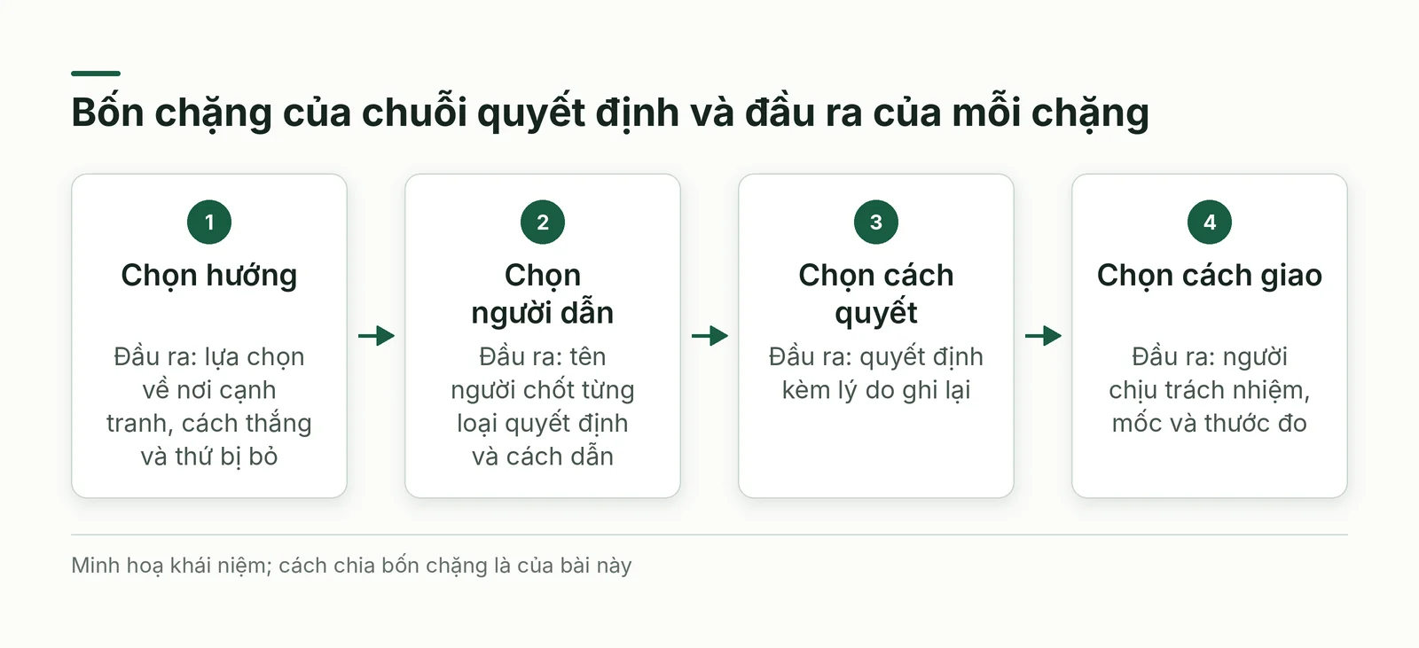 Bốn chặng và đầu ra