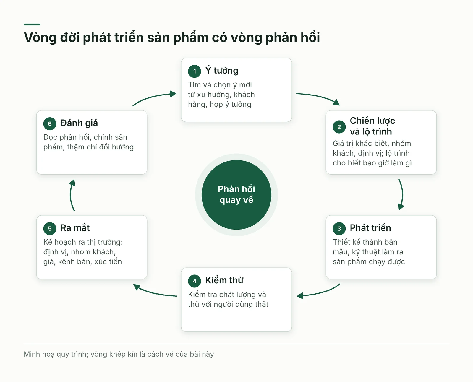 Vòng đời sản phẩm