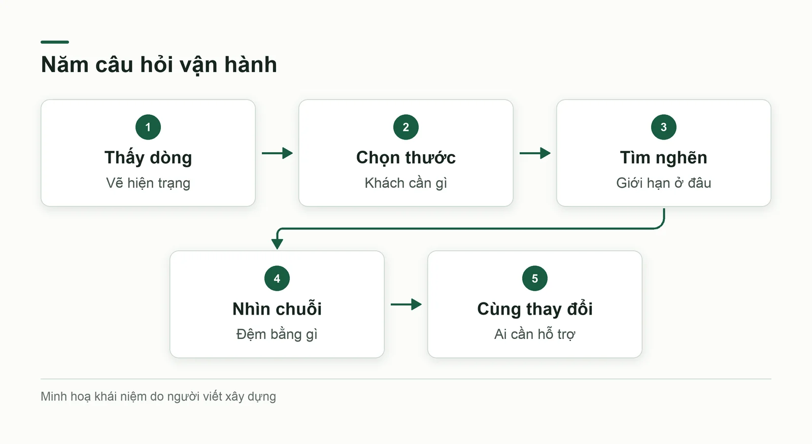 Năm câu hỏi và đầu ra