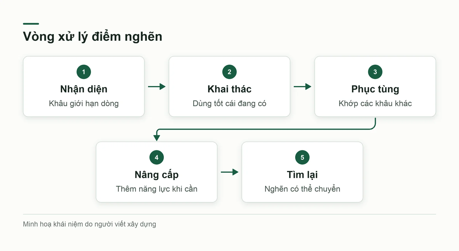 Năm bước tập trung