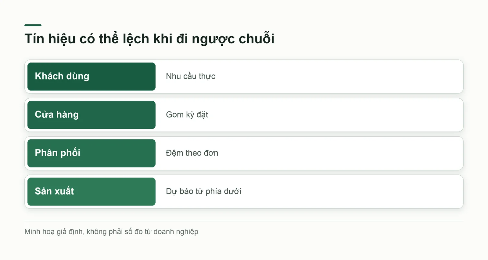 Biến động đơn hàng ngược chuỗi