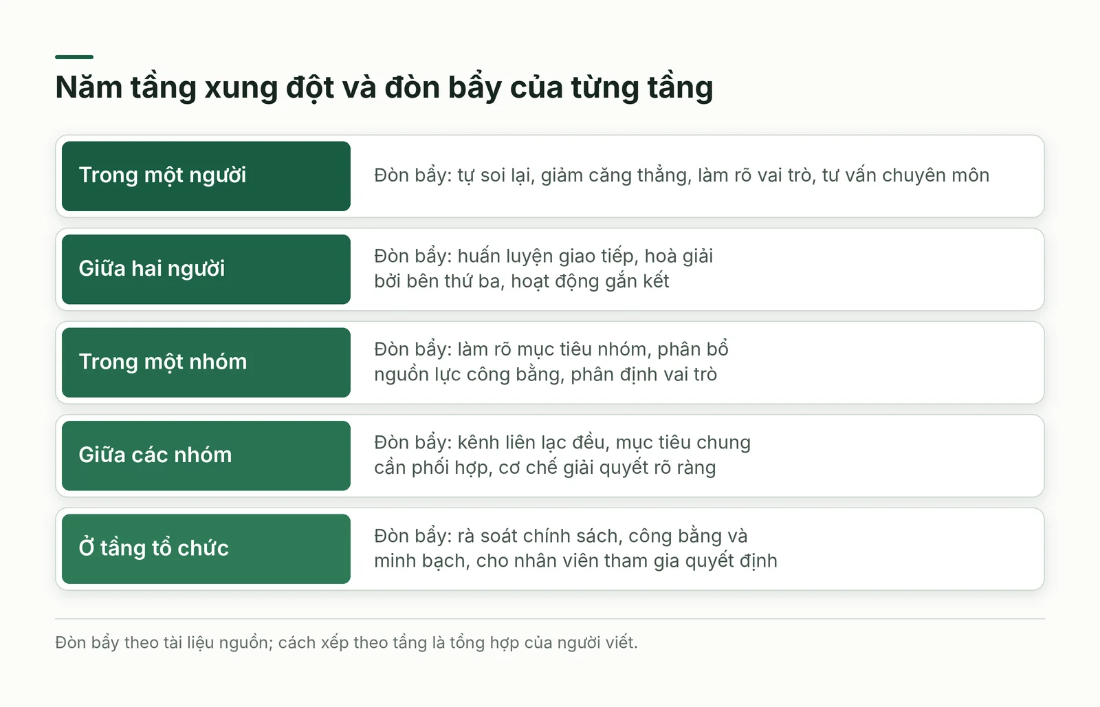 Năm tầng xung đột kèm đòn bẩy