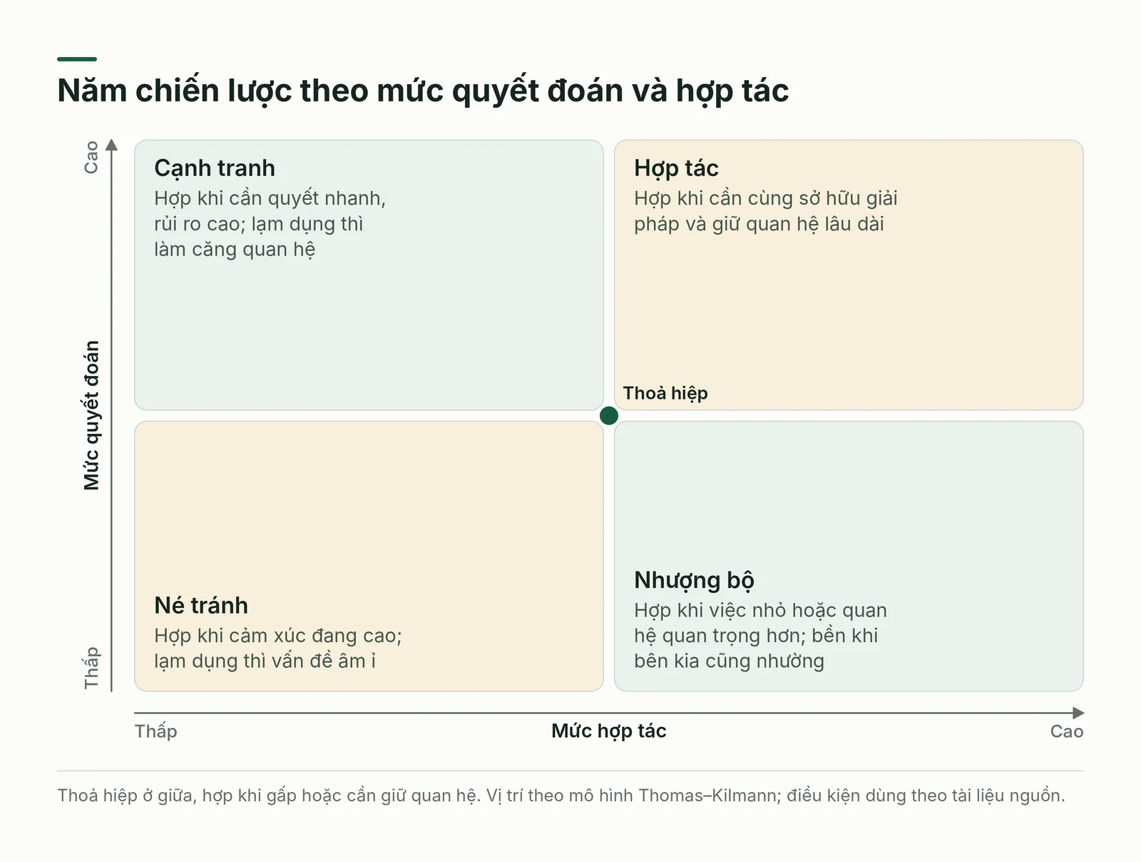 Ma trận quyết đoán và hợp tác