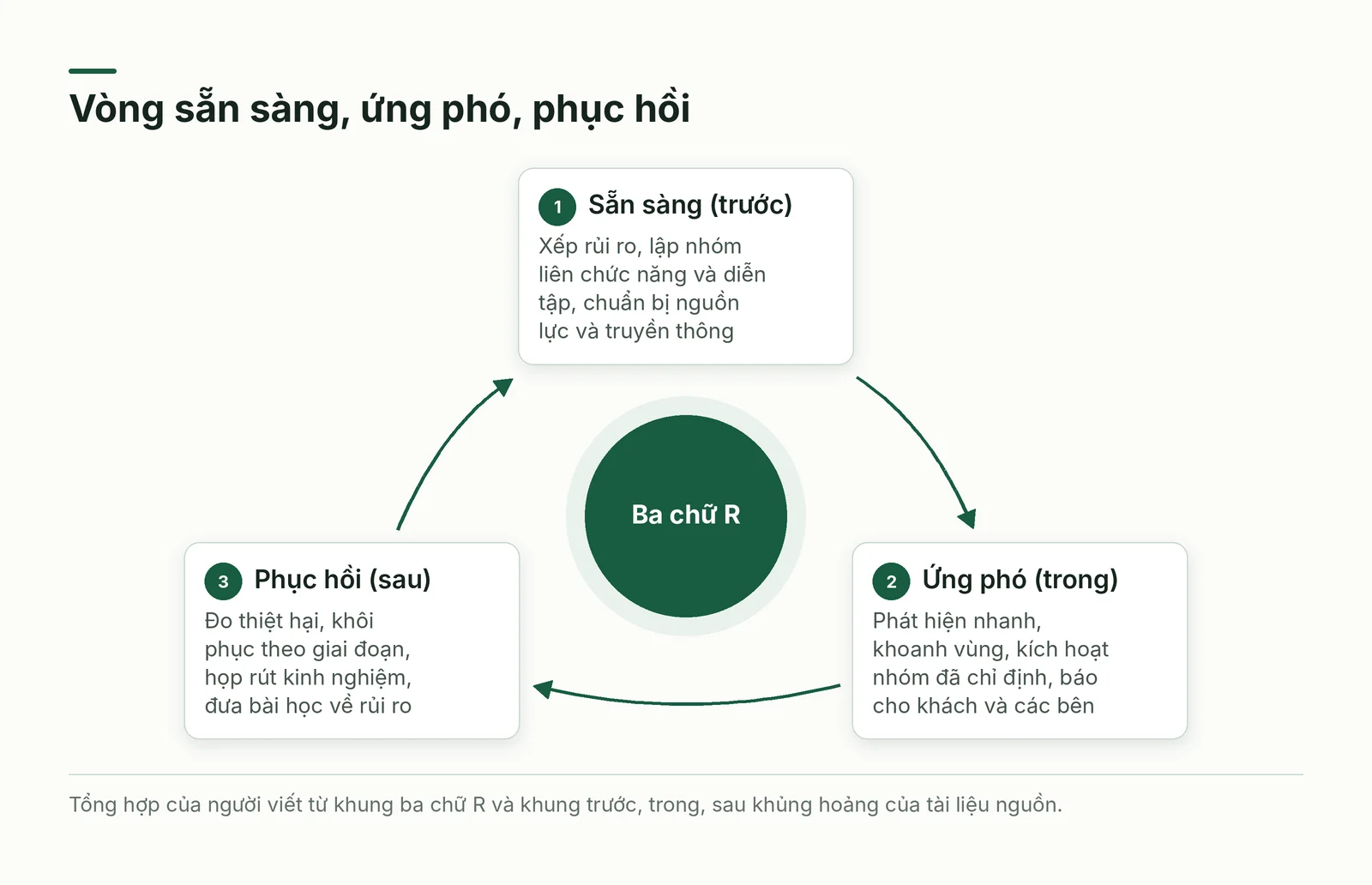 Vòng sẵn sàng, ứng phó, phục hồi