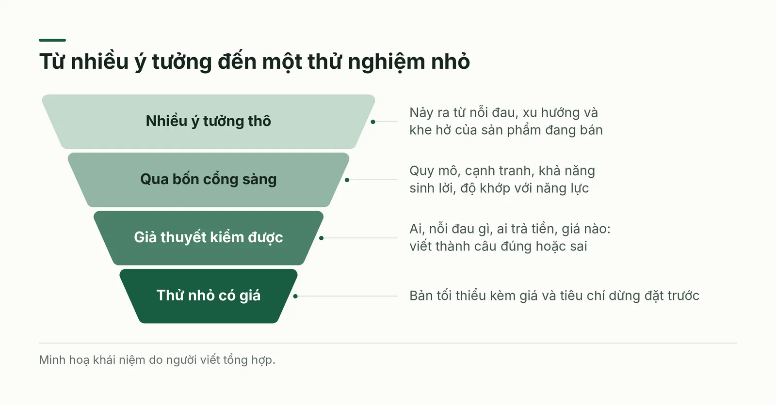 Phễu từ ý tưởng thô đến thử nghiệm nhỏ