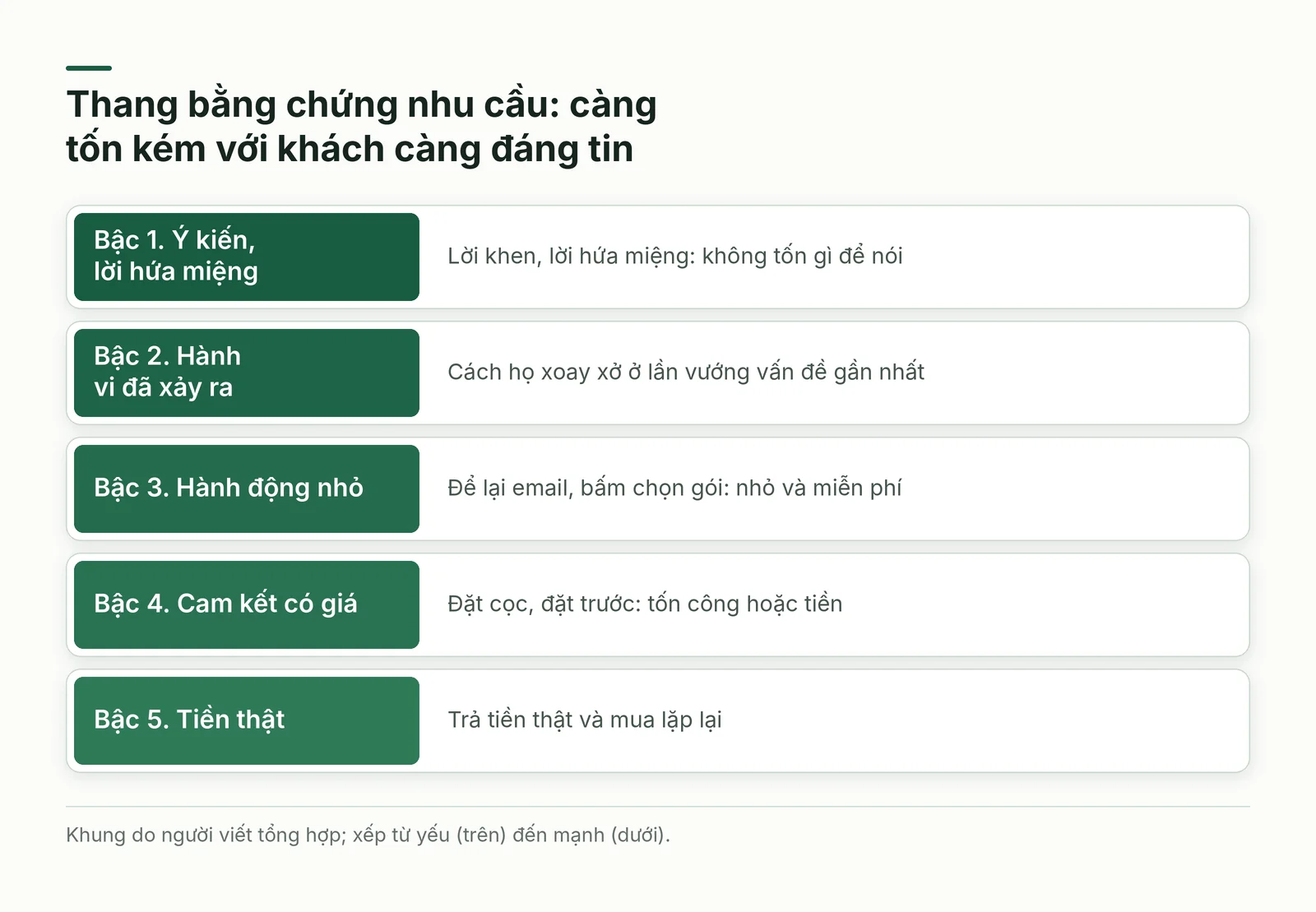 Thang năm bậc bằng chứng nhu cầu