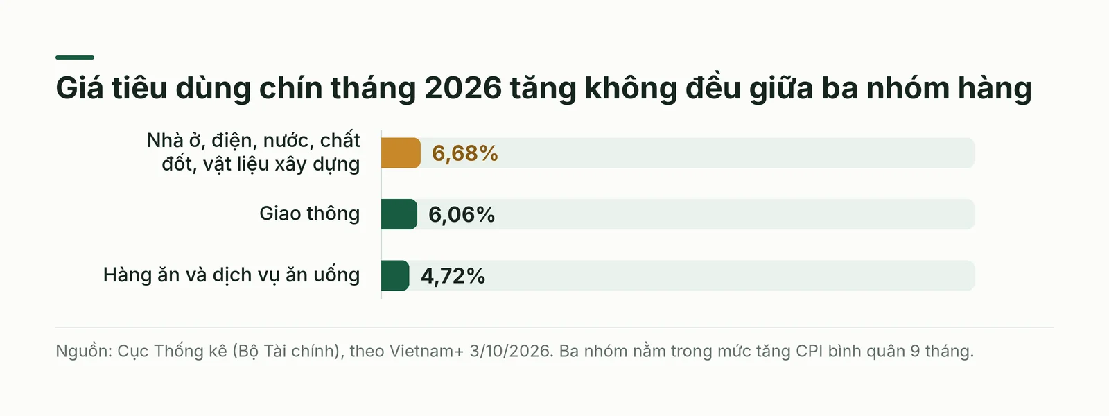 Mức tăng giá tiêu dùng chín tháng 2026 theo nhóm hàng