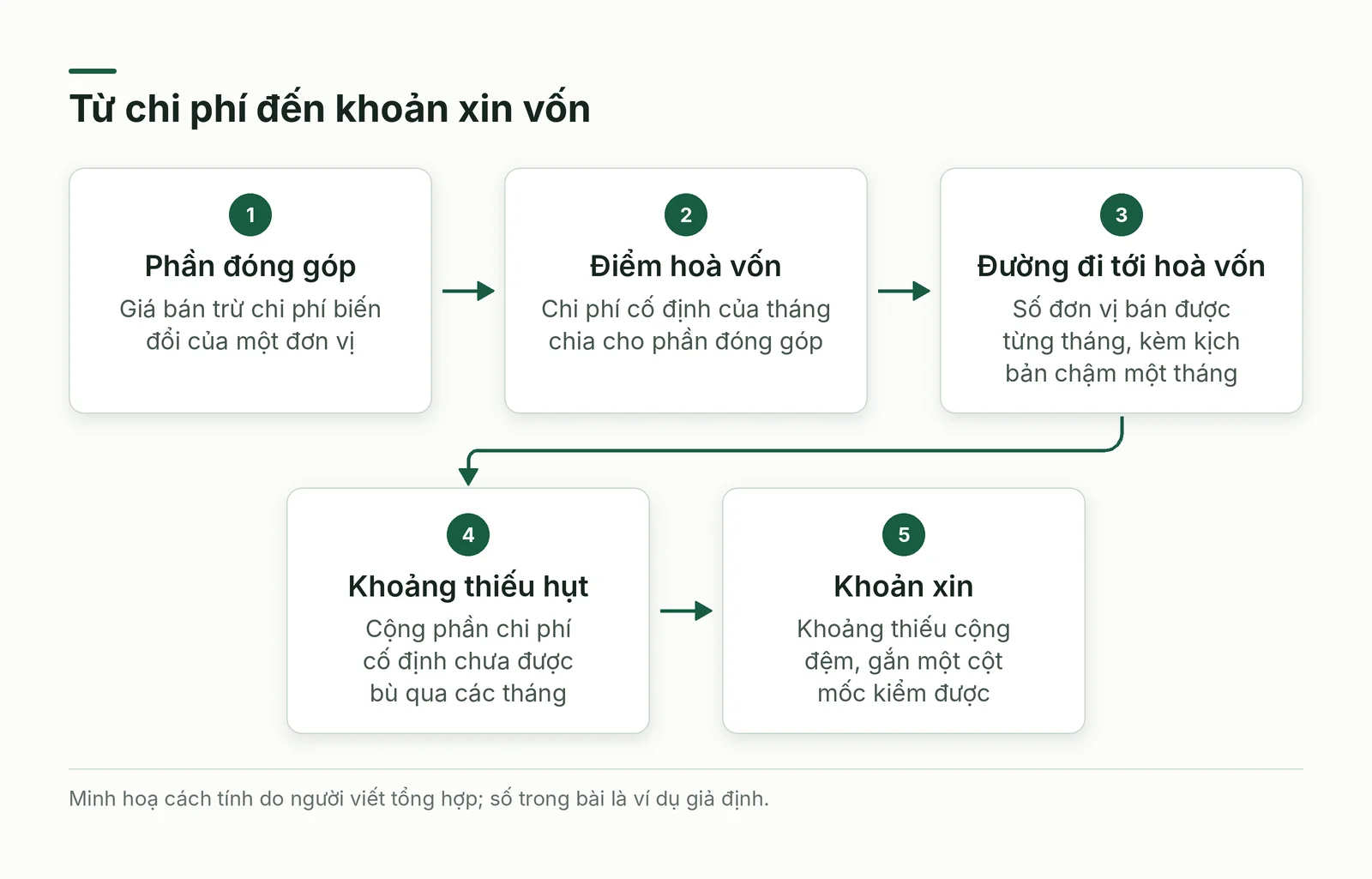 Từ chi phí đến khoản xin vốn