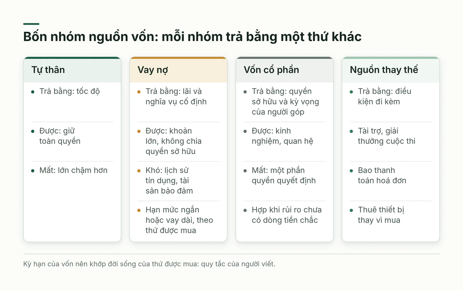 Bốn nhóm nguồn vốn