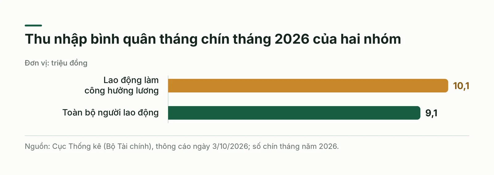 Hai mức thu nhập bình quân tháng