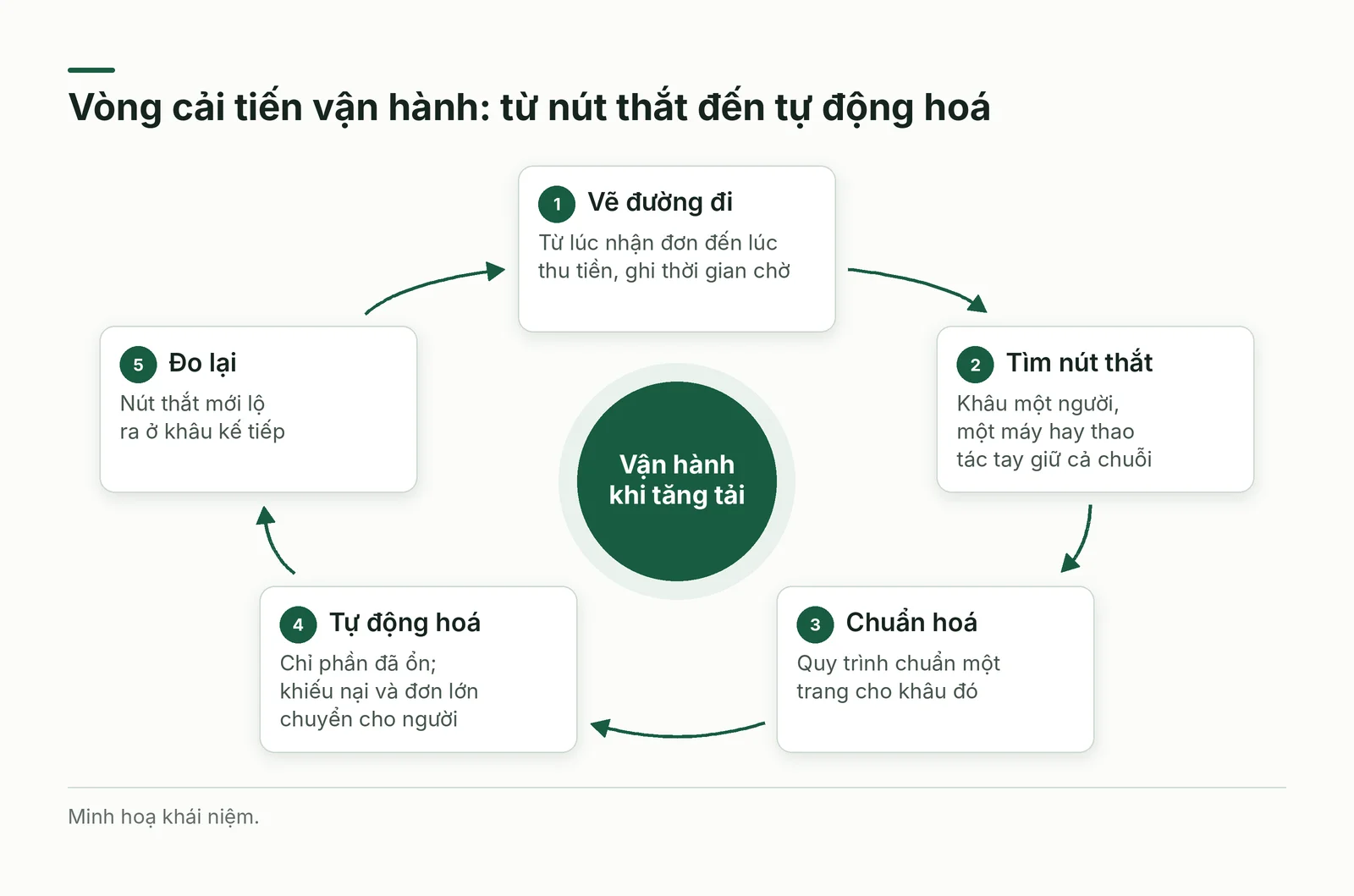 Vòng cải tiến vận hành năm bước
