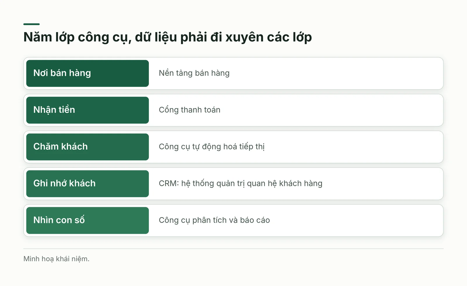 Năm lớp công cụ theo việc cần làm