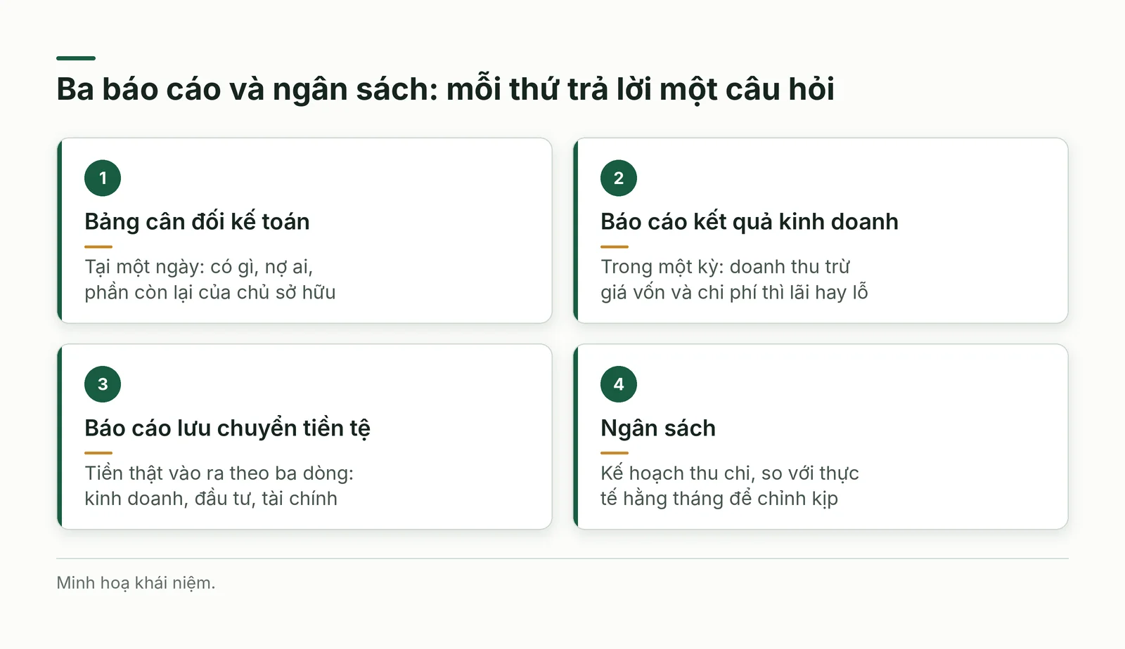 Bốn thẻ về ba báo cáo tài chính và ngân sách