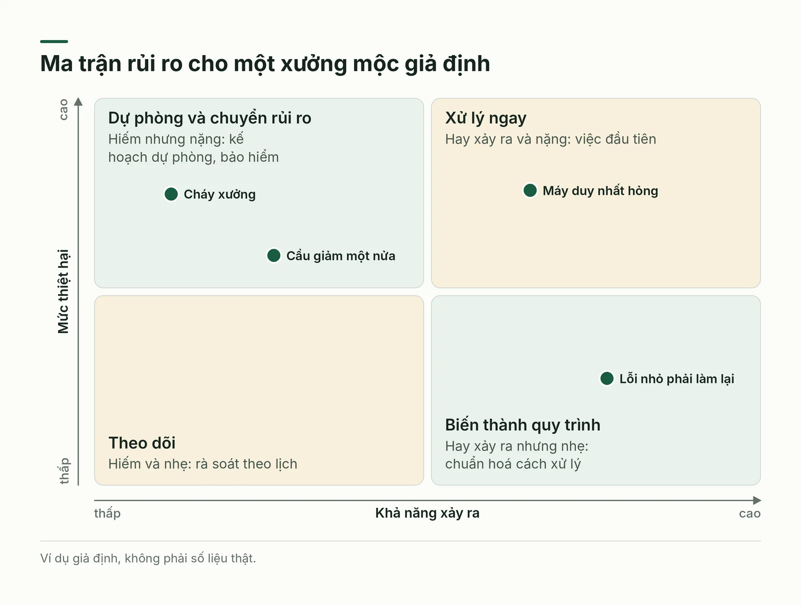 Ma trận rủi ro cho xưởng mộc giả định
