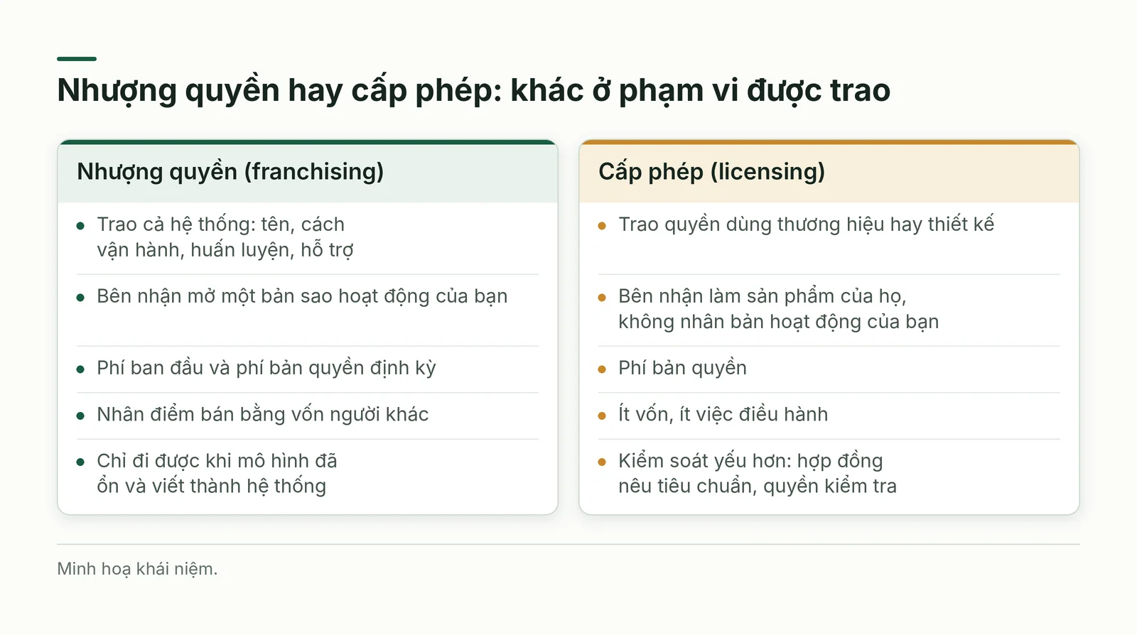 So sánh nhượng quyền và cấp phép