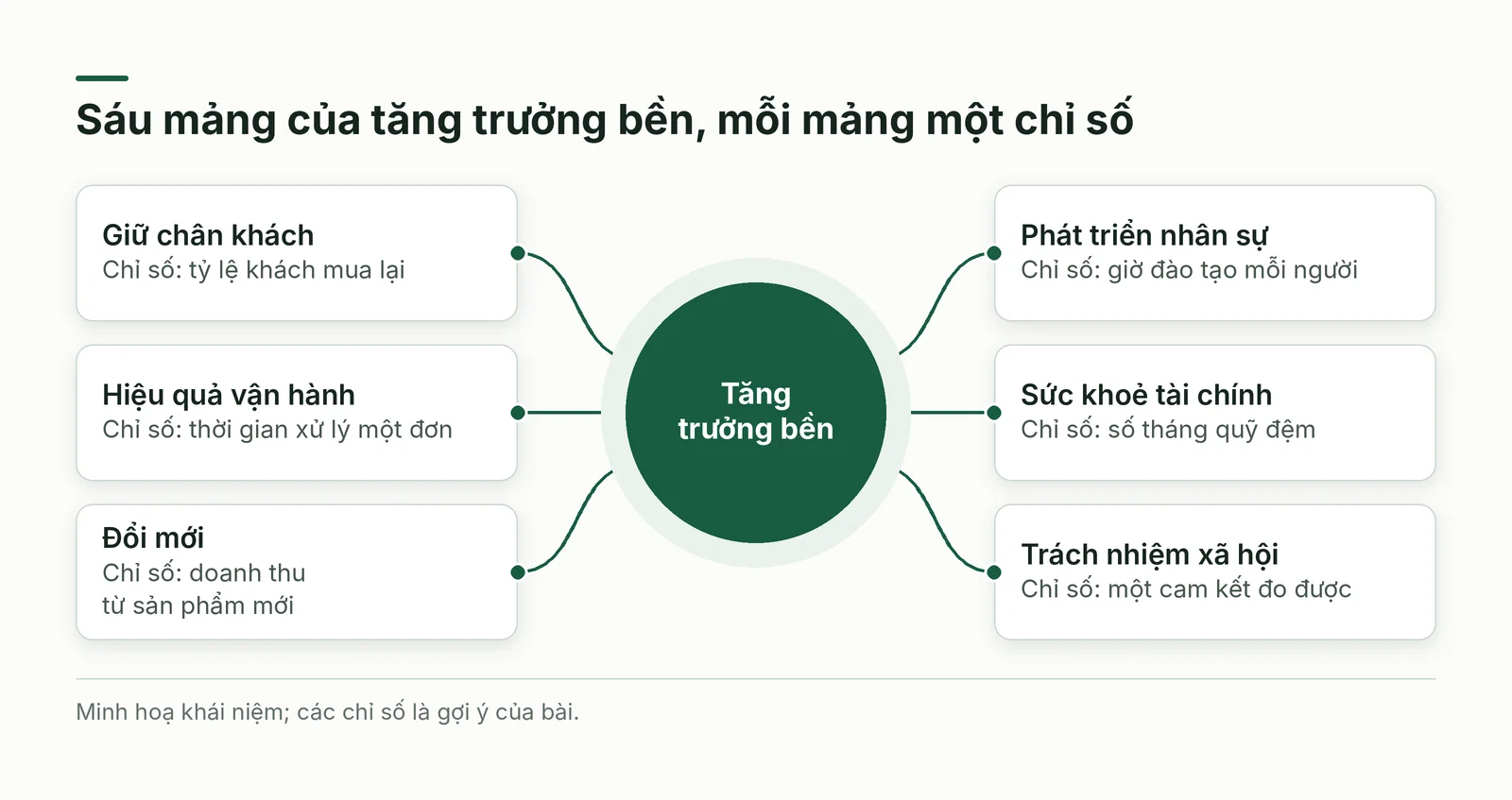 Sáu mảng tăng trưởng bền và chỉ số gắn với mỗi mảng