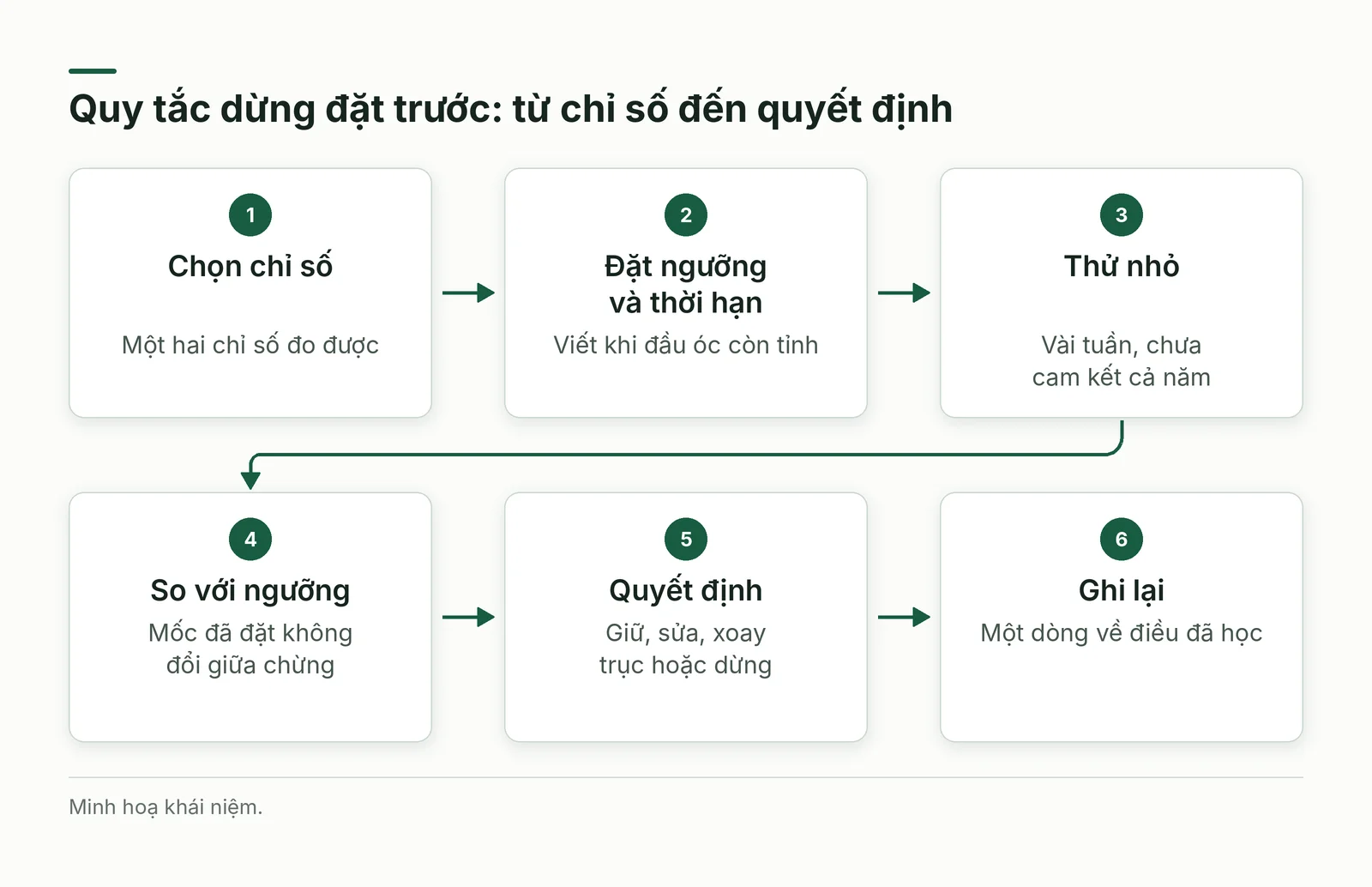 Quy tắc dừng đặt trước, từ chỉ số đến quyết định