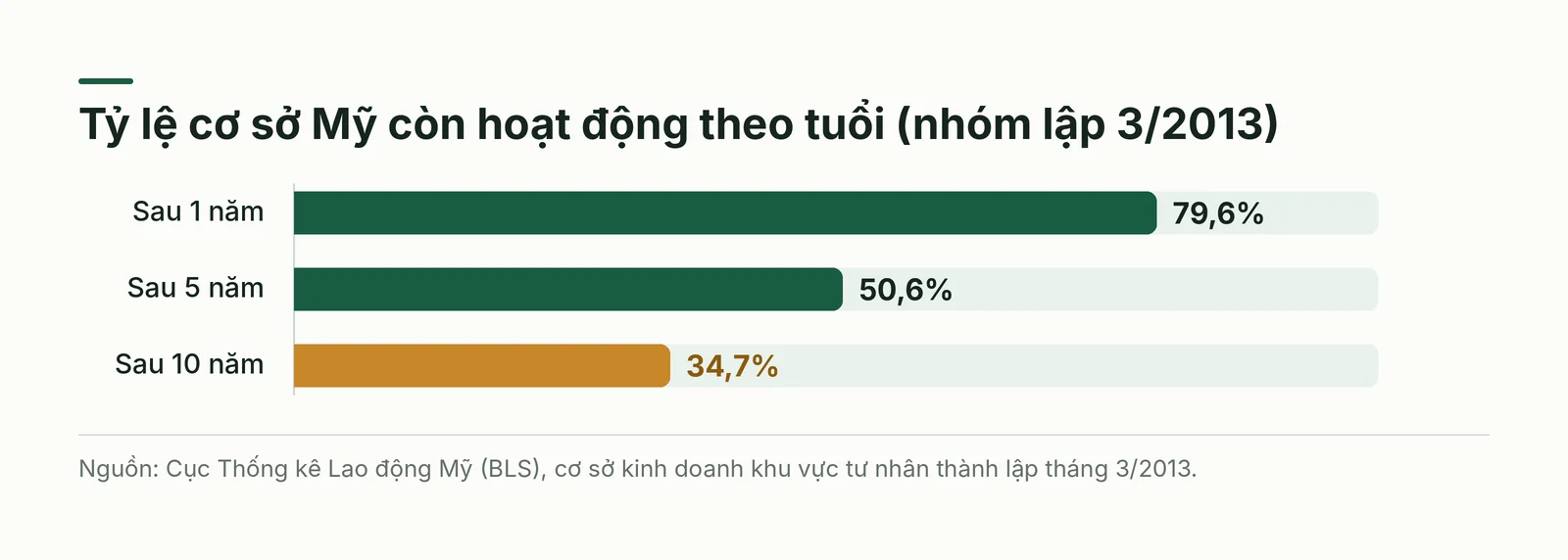 Tỷ lệ còn hoạt động của nhóm cơ sở Mỹ thành lập tháng 3/2013