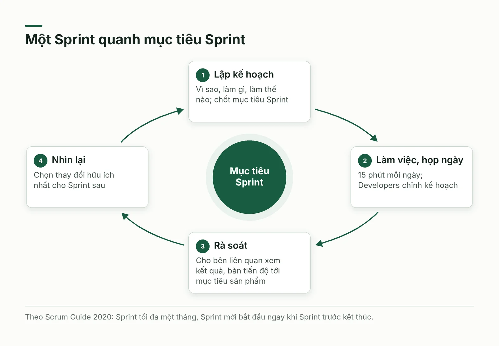 Một Sprint và bốn sự kiện