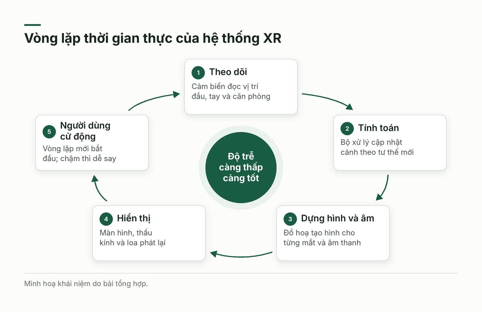 Vòng lặp thời gian thực của hệ thống thực tế mở rộng