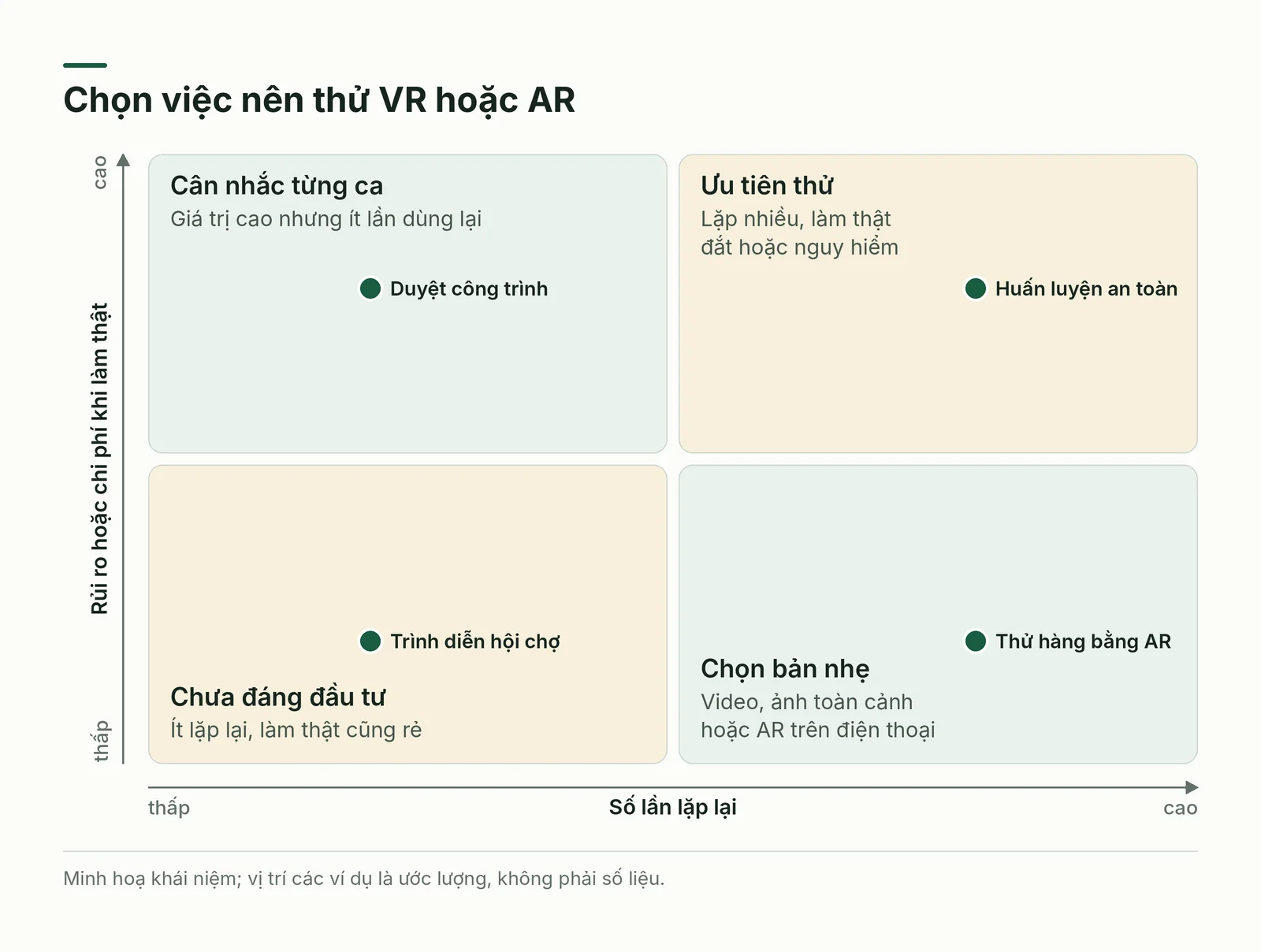 Ma trận chọn việc nên thử thực tế ảo hoặc tăng cường