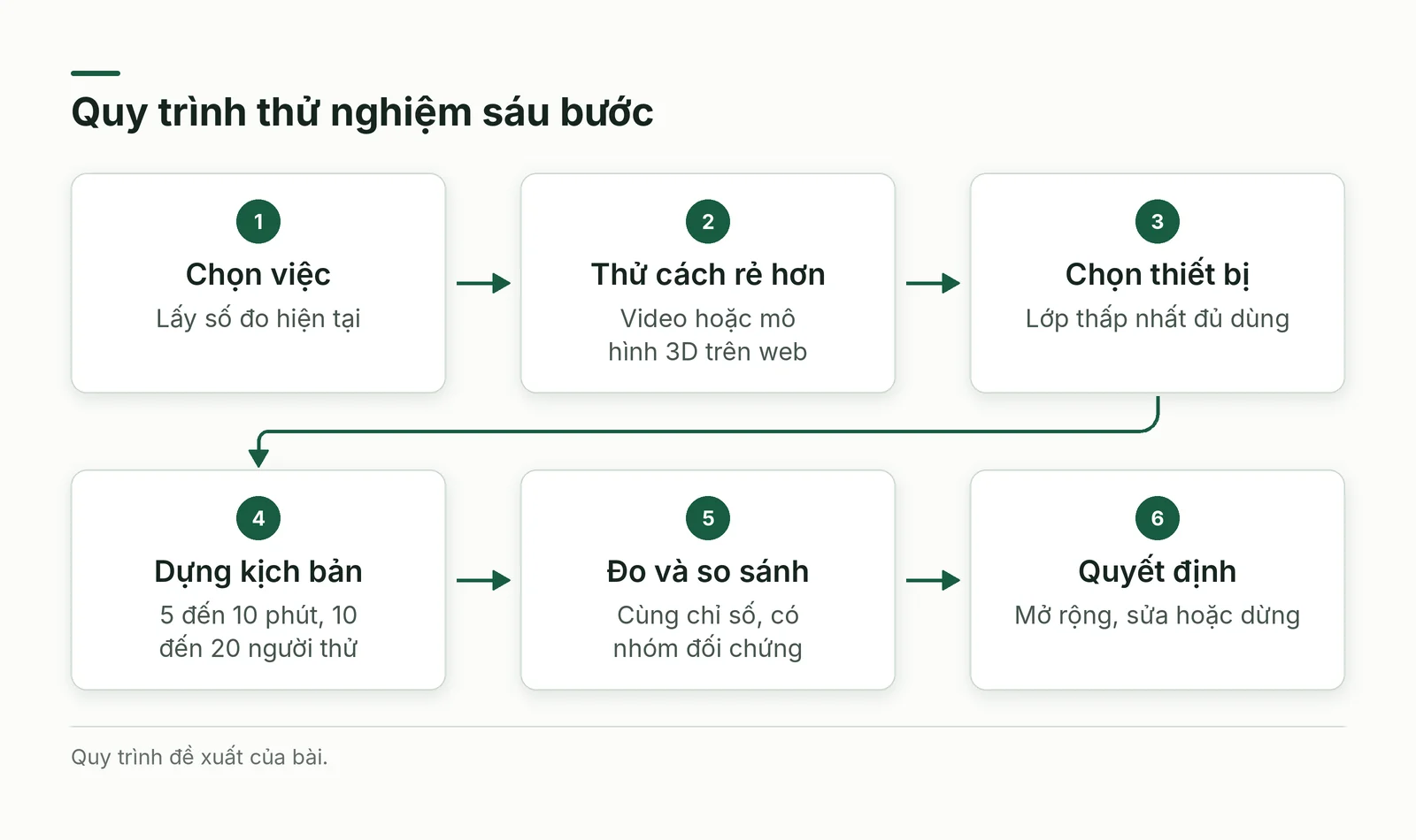 Quy trình thử nghiệm sáu bước
