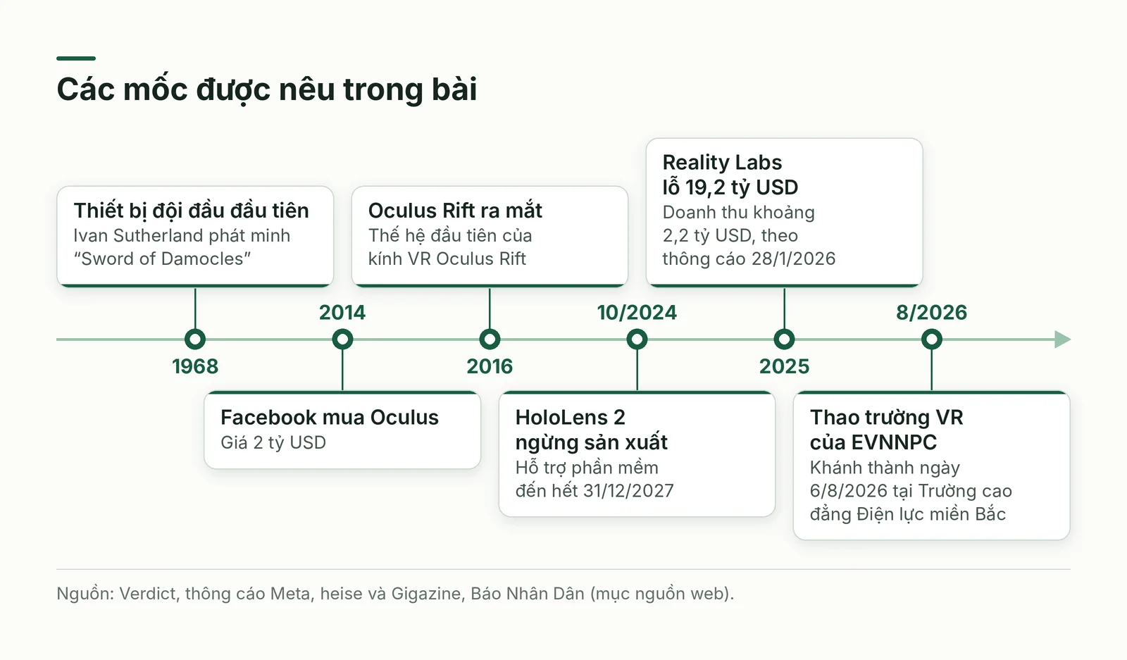Dòng thời gian các mốc nêu trong bài