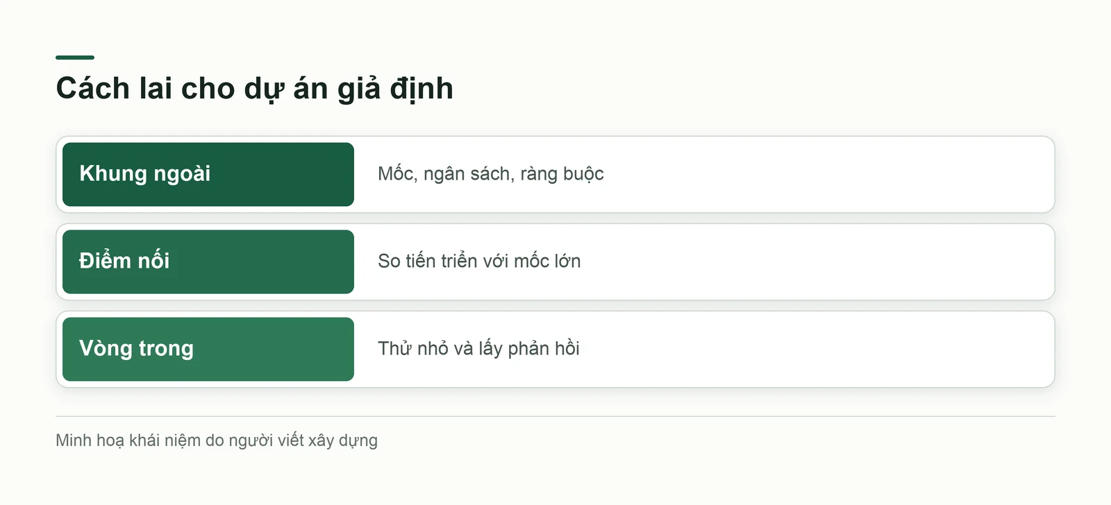 Ba lớp của cách làm lai: khung ngoài khoá, điểm nối, vòng trong lặp