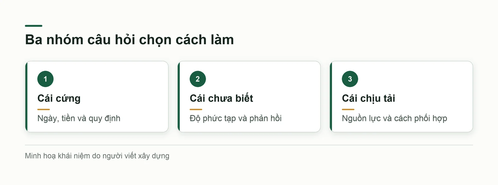 Bảy yếu tố chọn cách làm đọc thành bảy câu hỏi trong ba nhóm
