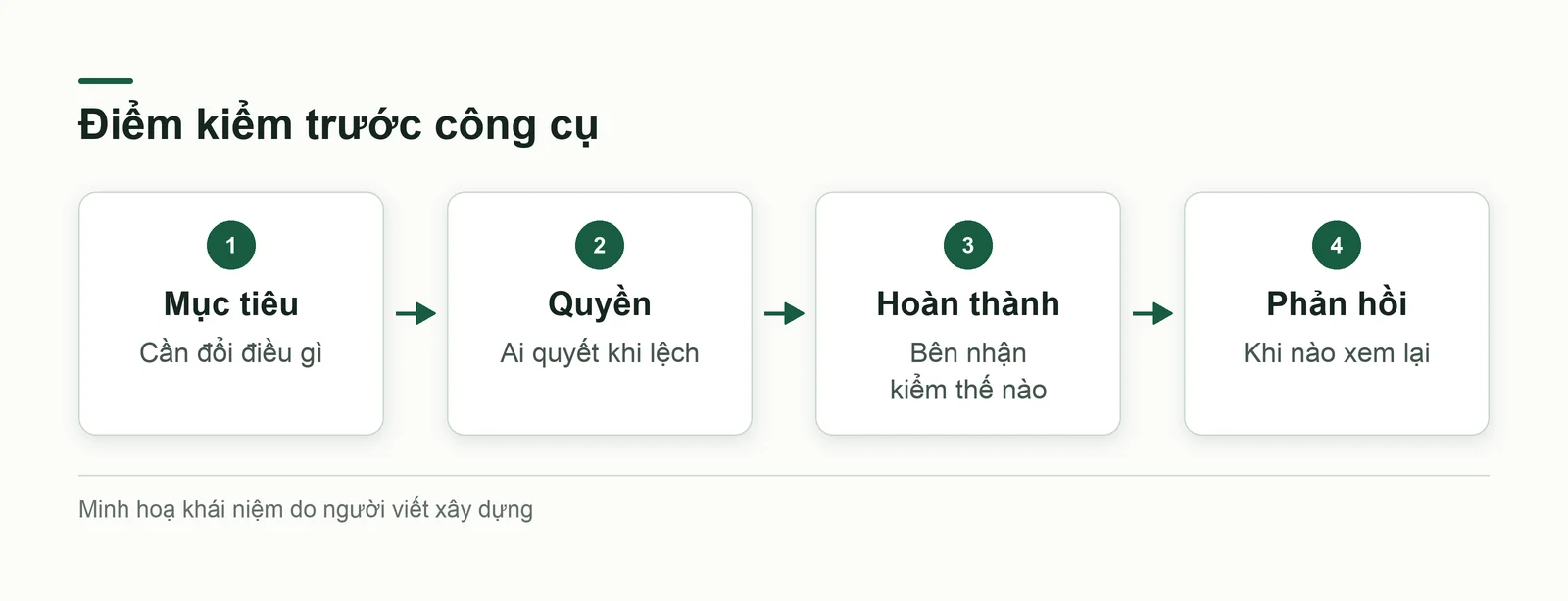 Các điểm kiểm của một dự án nội bộ