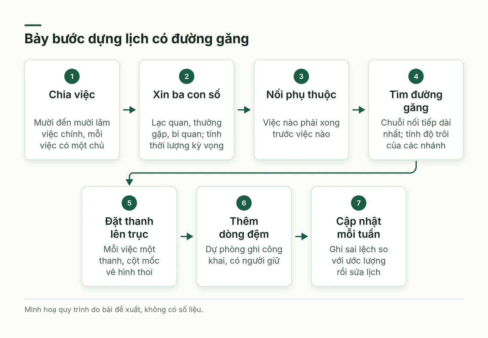 Quy trình bảy bước từ chia việc đến biểu đồ Gantt có đường găng, dòng đệm và cập nhật hằng tuần