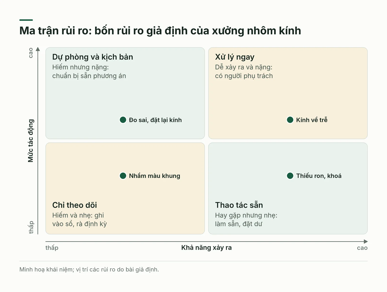 Ma trận rủi ro hai chiều với bốn rủi ro giả định của xưởng nhôm kính