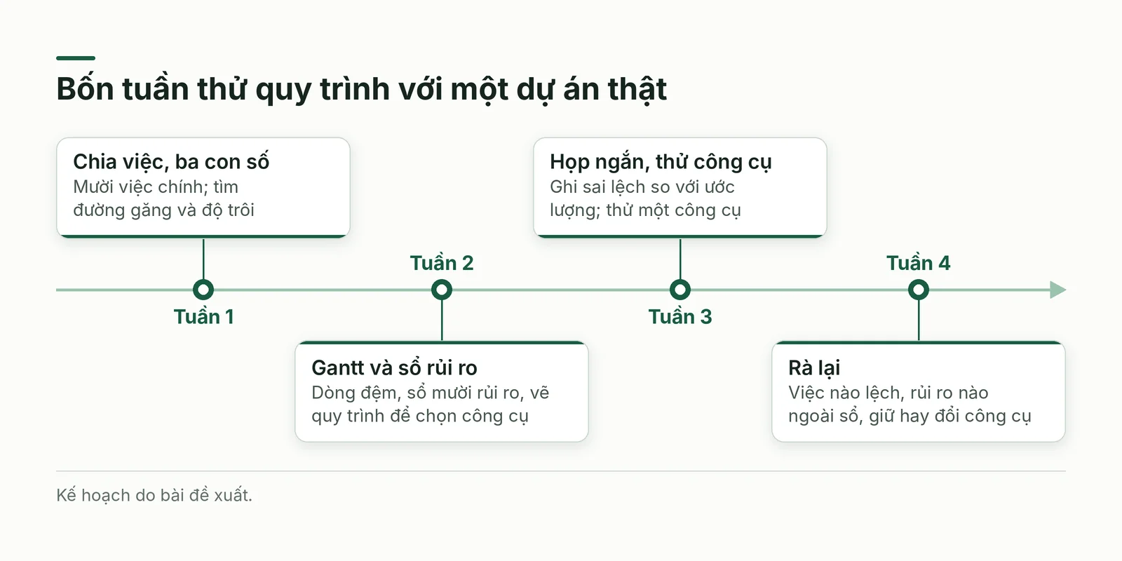Dòng thời gian bốn tuần thử nghiệm quy trình thực thi dự án