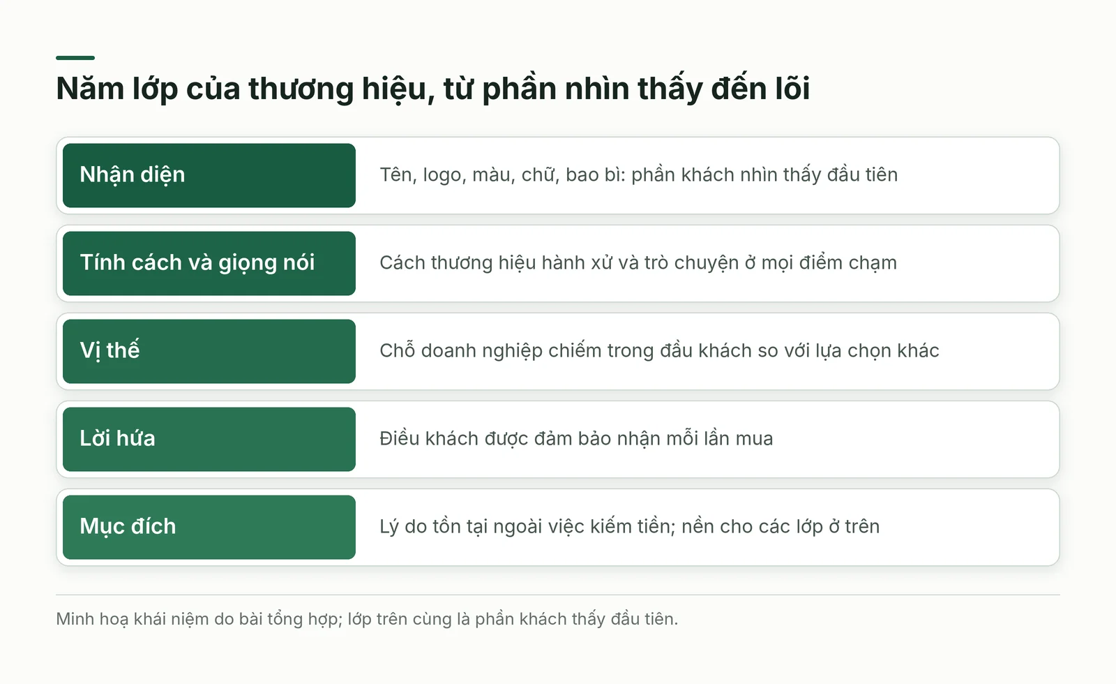 Năm lớp của thương hiệu xếp chồng, từ nhận diện bên ngoài đến mục đích ở lõi