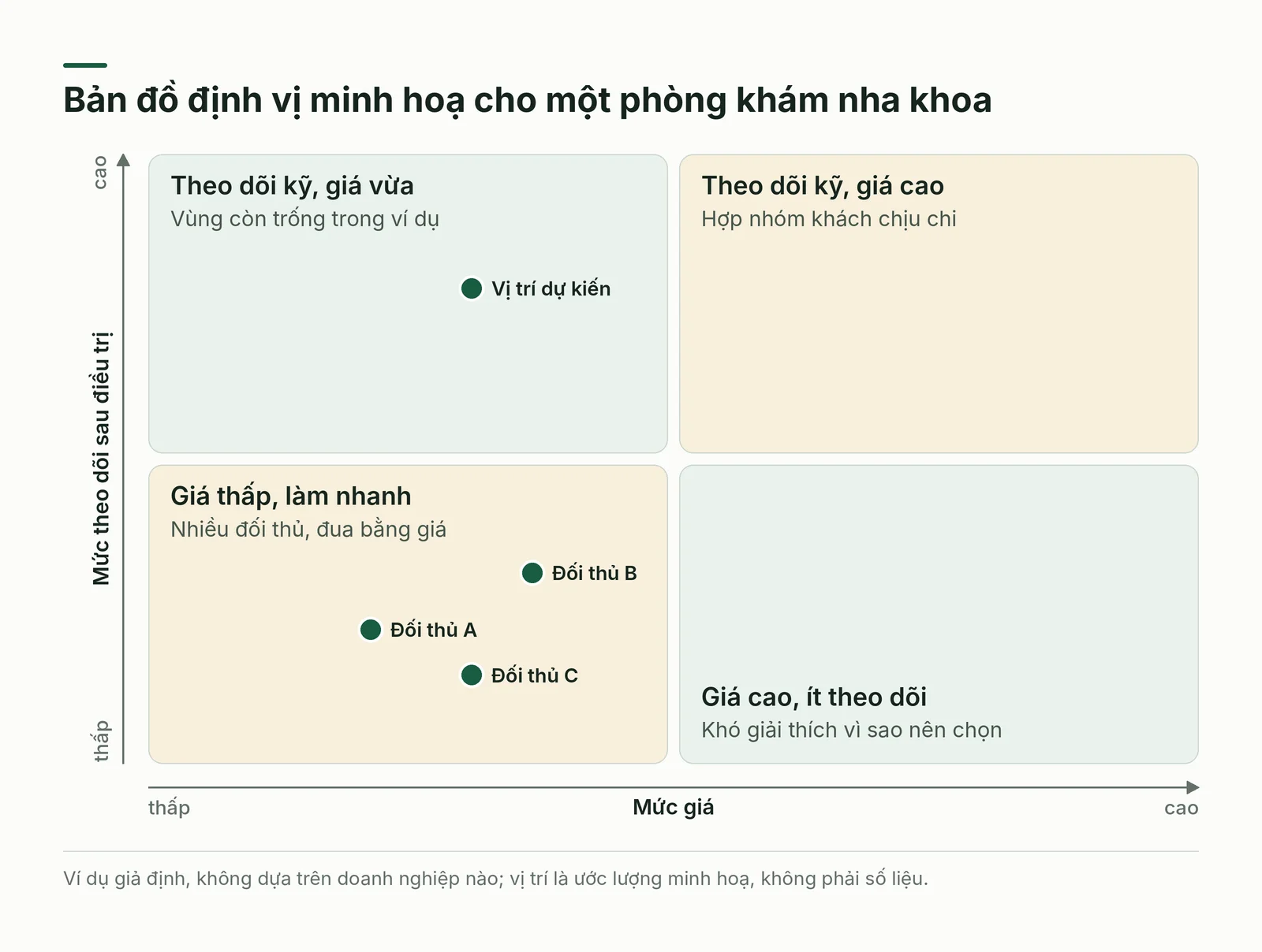 Bản đồ định vị hai trục giá và mức theo dõi sau điều trị của phòng khám nha khoa