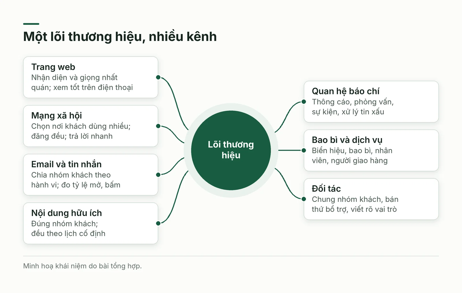 Lõi thương hiệu ở giữa nối với các kênh triển khai