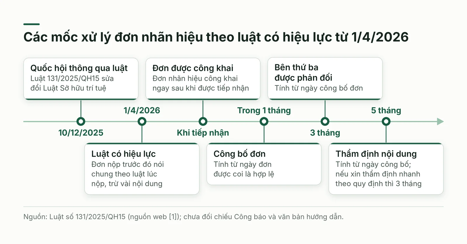 Các mốc xử lý đơn nhãn hiệu theo luật sửa đổi có hiệu lực từ 1/4/2026