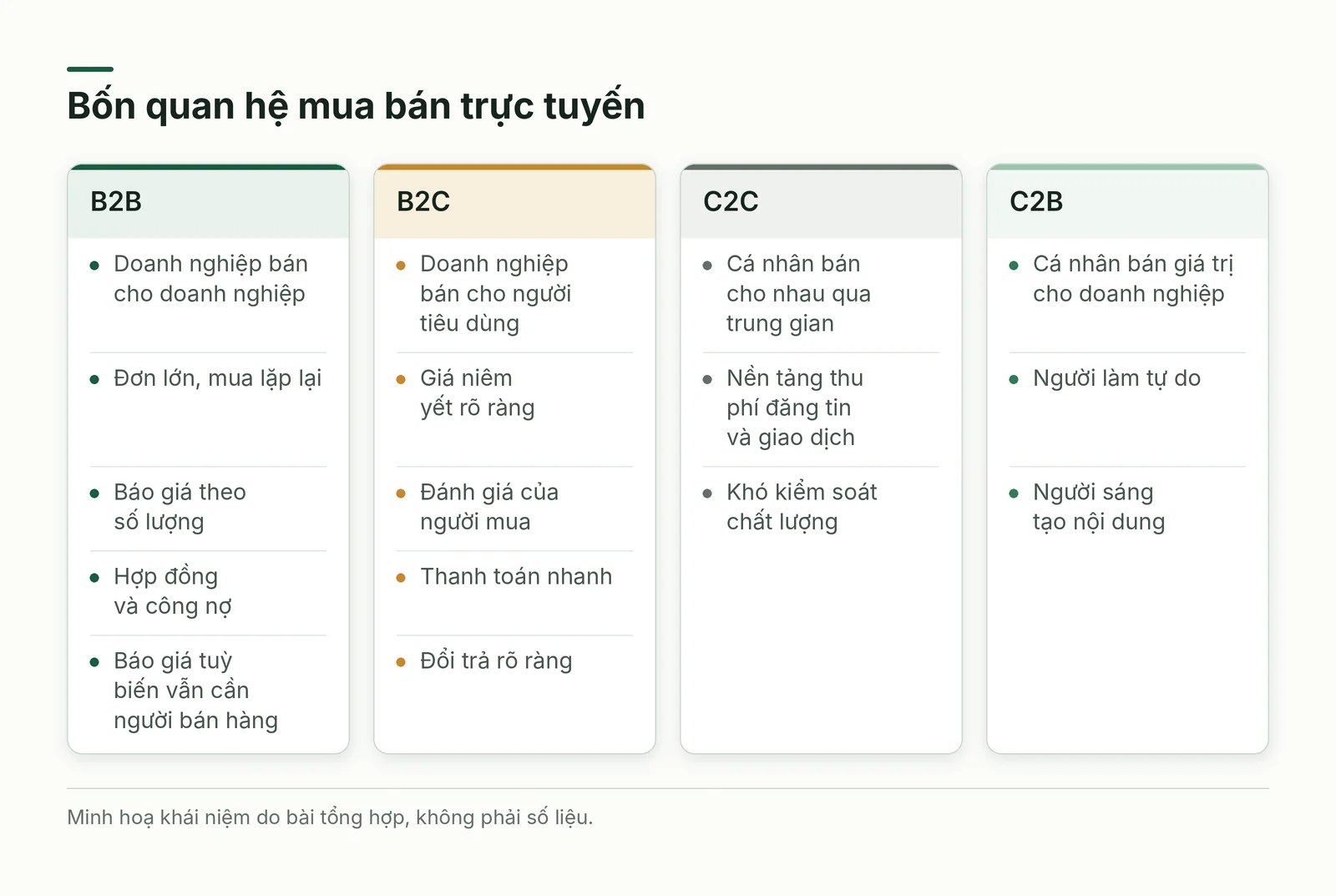 So sánh bốn quan hệ mua bán trực tuyến: B2B, B2C, C2C và C2B