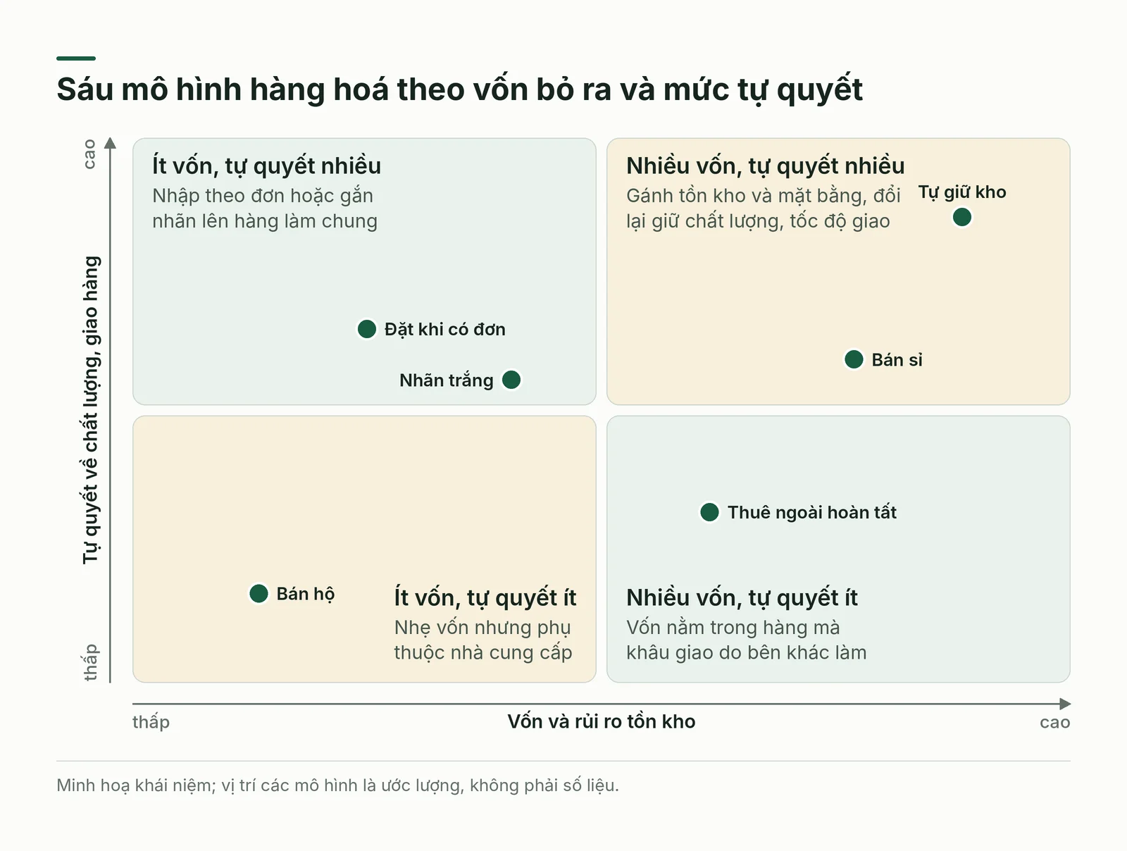 Ma trận xếp sáu mô hình hàng hoá theo vốn và mức kiểm soát