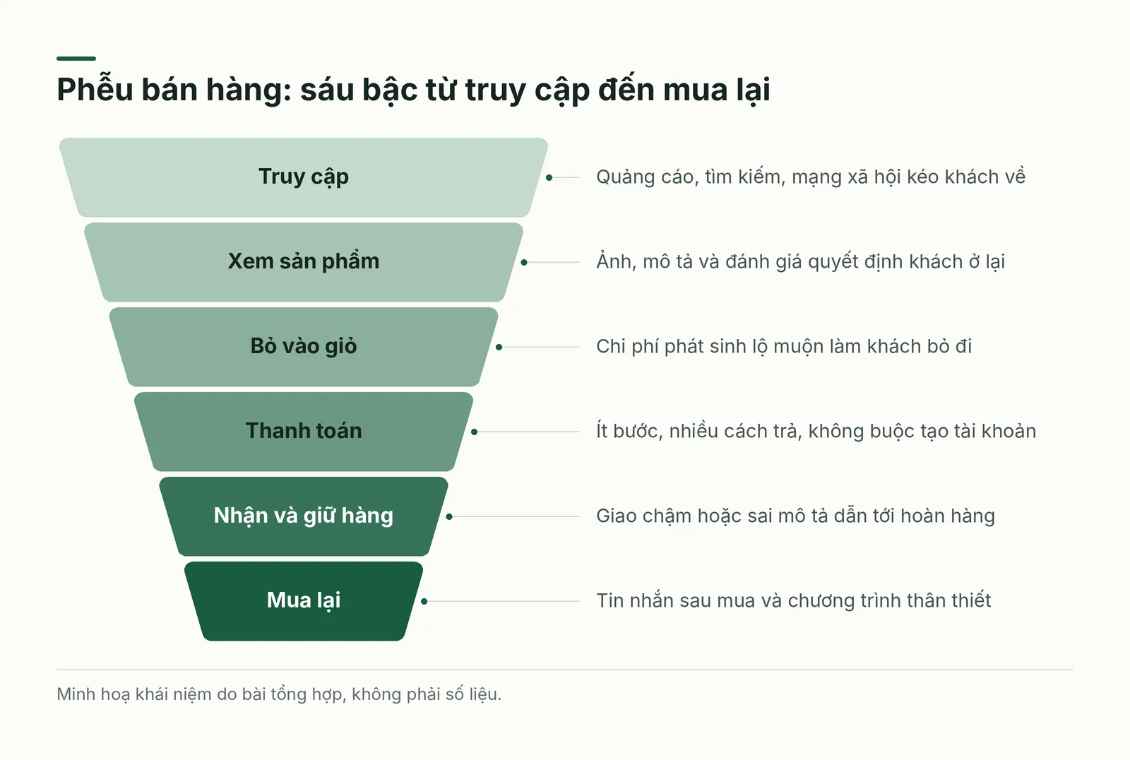 Phễu bán hàng từ truy cập đến mua lại