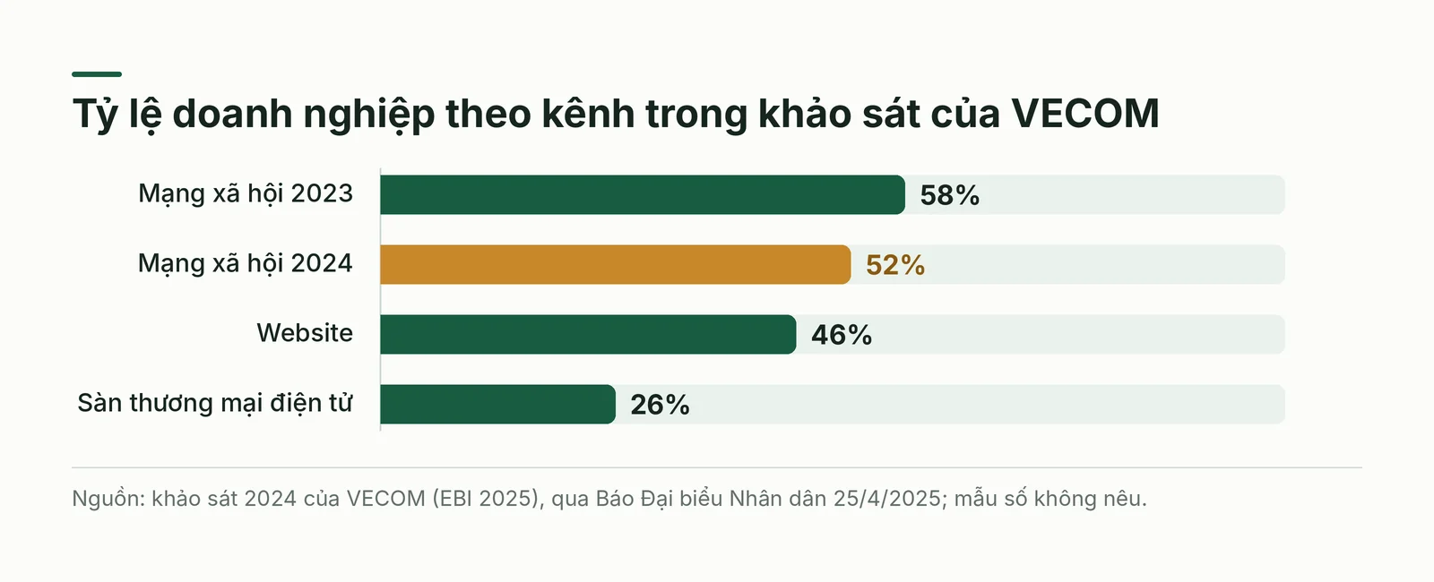 Biểu đồ cột tỷ lệ doanh nghiệp theo kênh kinh doanh trực tuyến trong khảo sát của VECOM