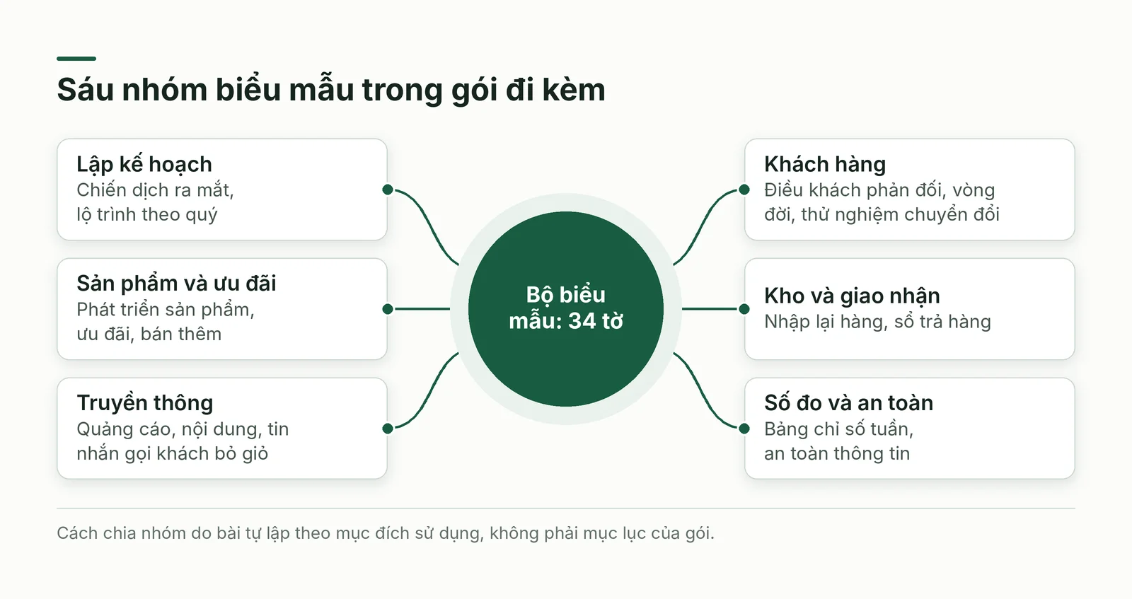 Sáu nhóm biểu mẫu trong bộ biểu mẫu đi kèm