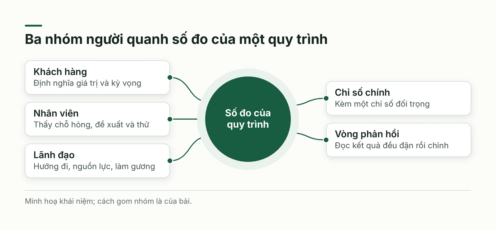 Ba nhóm người quanh số đo quy trình