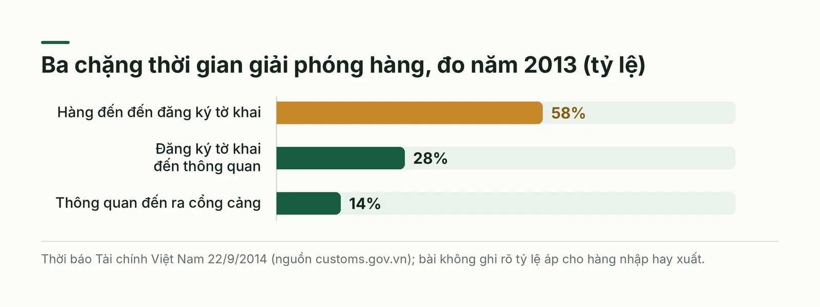 Biểu đồ ba chặng thời gian giải phóng hàng năm 2013