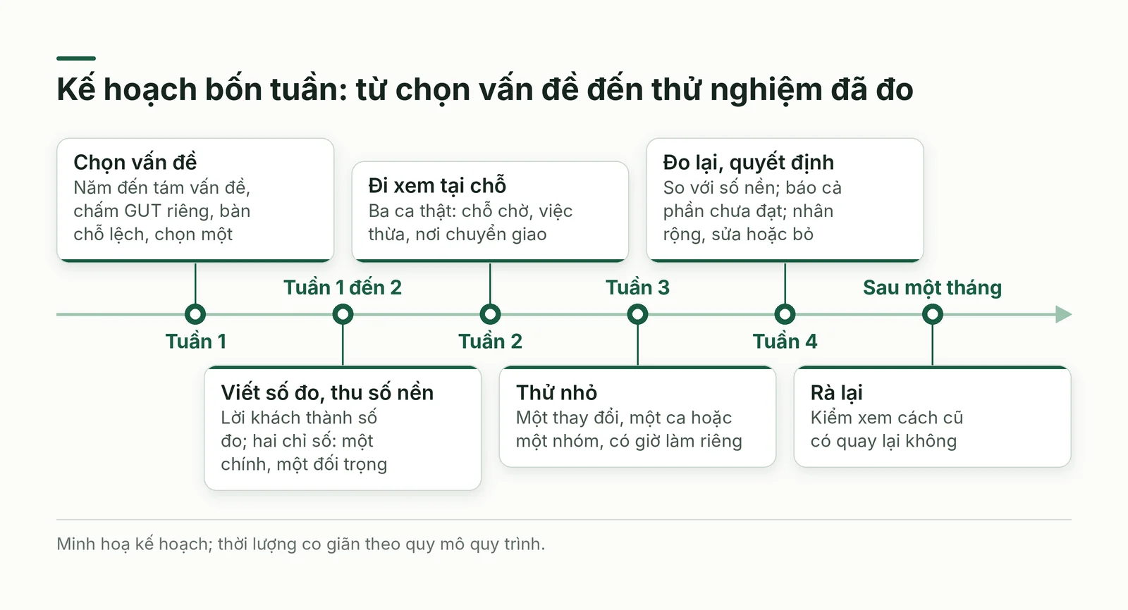 Kế hoạch bốn tuần cho một thử nghiệm