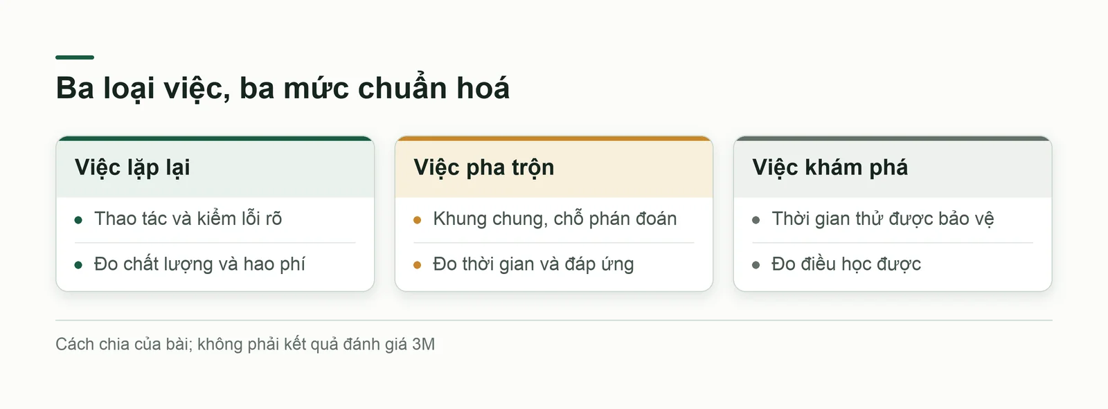 Ba loại việc và mức chuẩn hóa