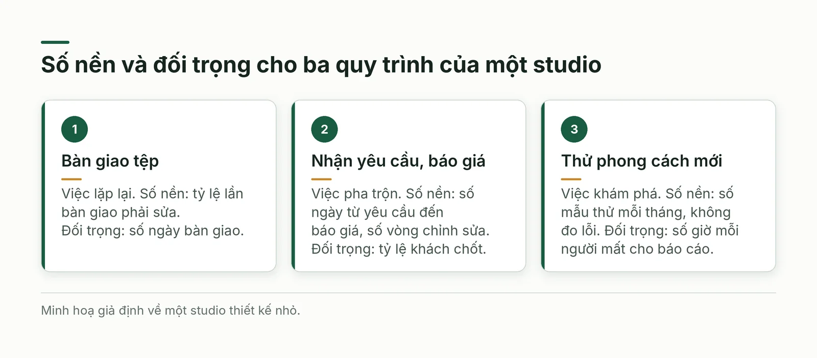 Số nền và đối trọng cho ba quy trình