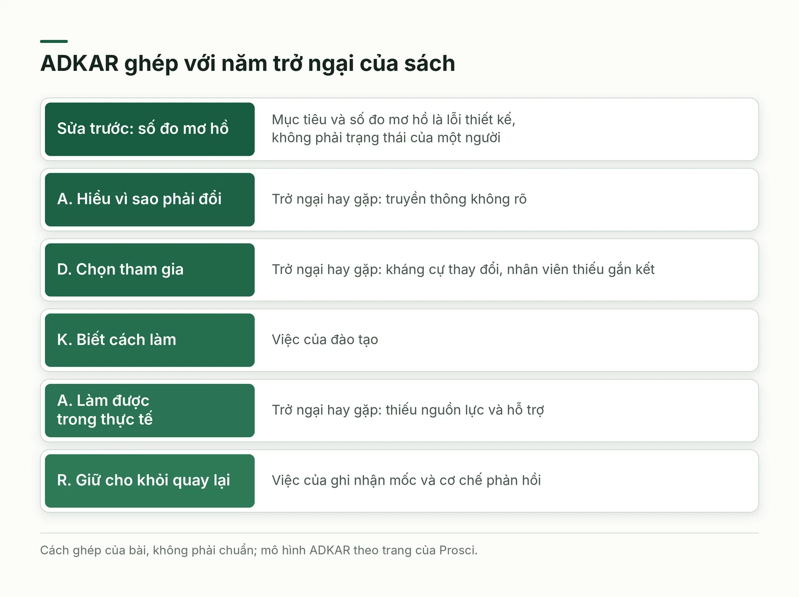 ADKAR ghép với năm trở ngại của sách