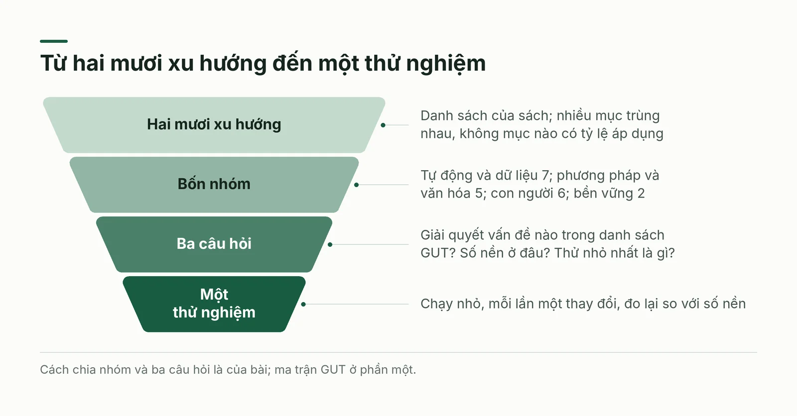 Từ hai mươi xu hướng đến một thử nghiệm