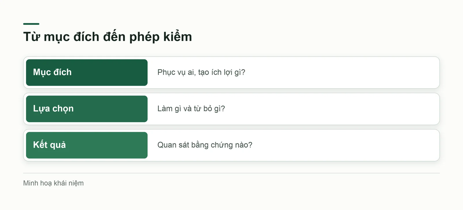 Ba lớp từ mục đích đến phép kiểm